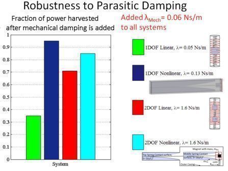 Robustness to parasitic damping