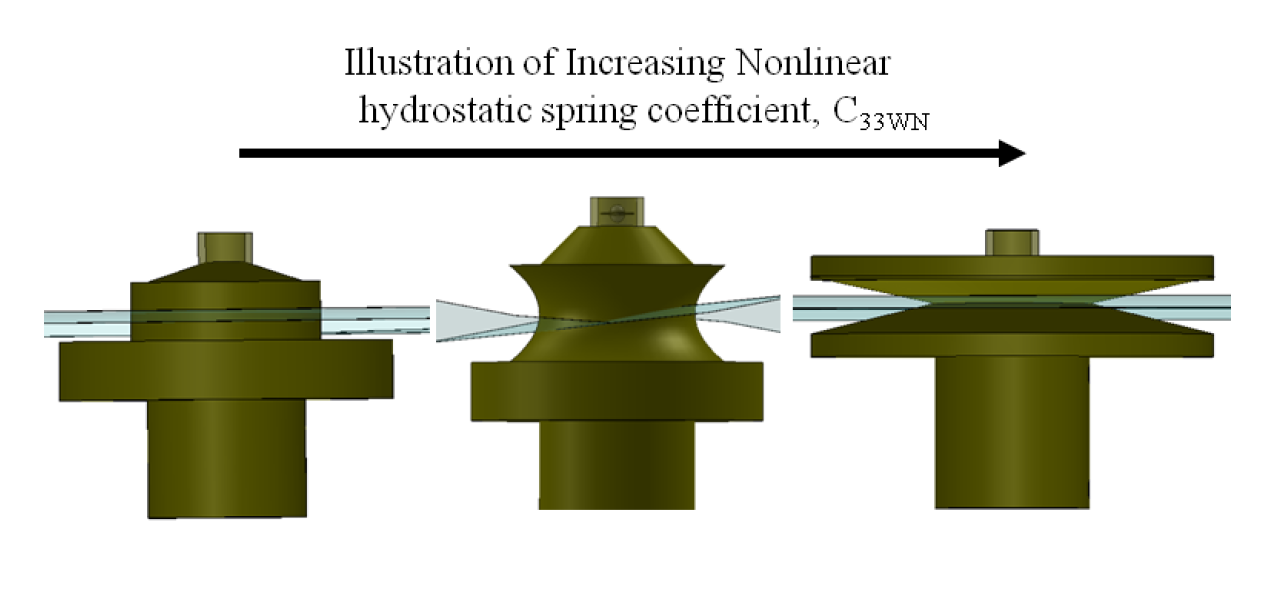 hydrostatic nonlinearity